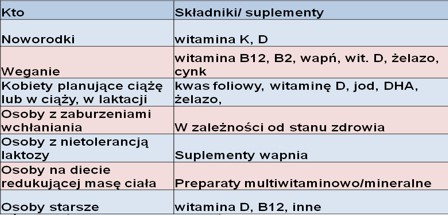 Korzyści suplementacji i diety